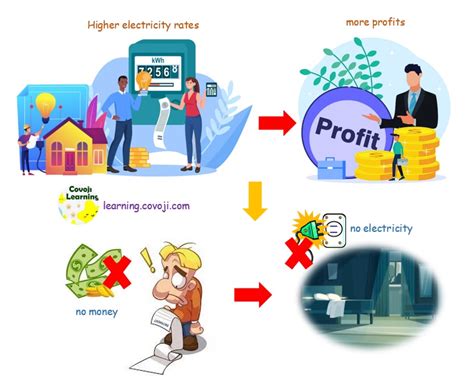 The Monopoly Electricity Company | Covoji Learning