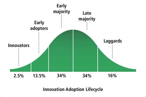 Bell Curve: Innovation Adoption Lifecycle | Download Scientific Diagram
