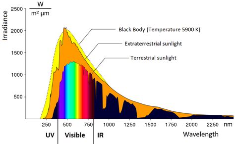 Understanding Spectra from the Earth