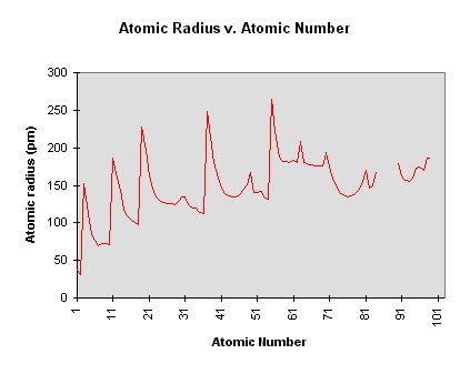 Graphs of Different Properties