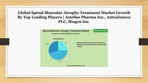 Spinal Muscular Atrophy Treatment Market – Awareness on SMA Diagnosis ...