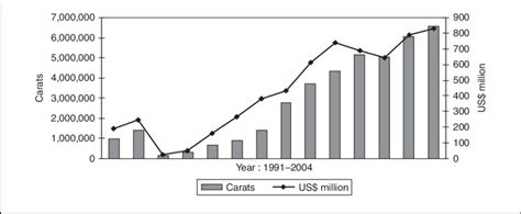 1. Angola's Official Diamond Exports | Download Scientific Diagram