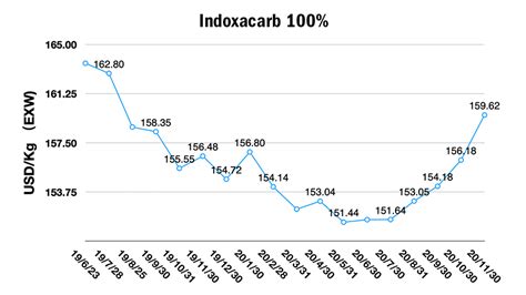 China Price Index: Production Costs Fuel Higher Agrochemical Prices in ...