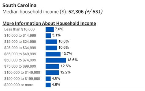 South Carolina Income Levels Increase - FITSNews