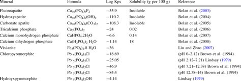 Calcium Phosphorus Solubility Curve