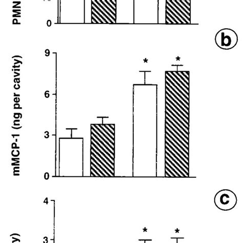 Determination of zymosan-induced inflammation in IL-10 KO mice. C57BL/6... | Download Scientific ...