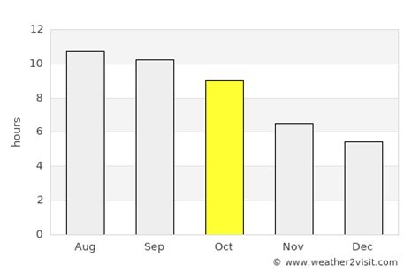 Monterey Weather in October 2024 | United States Averages | Weather-2-Visit