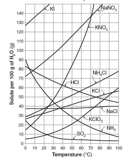 Solubility | Introduction to Chemistry | | Course Hero