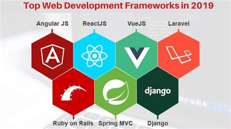 Top Web Development Frameworks in 2019 | Gaffis Technologies