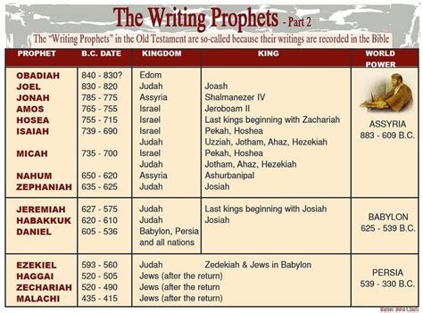 The Writing Prophets – 2 | Understanding the bible, Bible study help, Scripture study