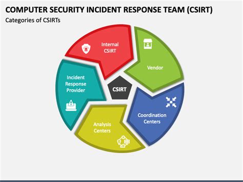 Computer Security Incident Response Team (CSIRT) PowerPoint and Google Slides Template