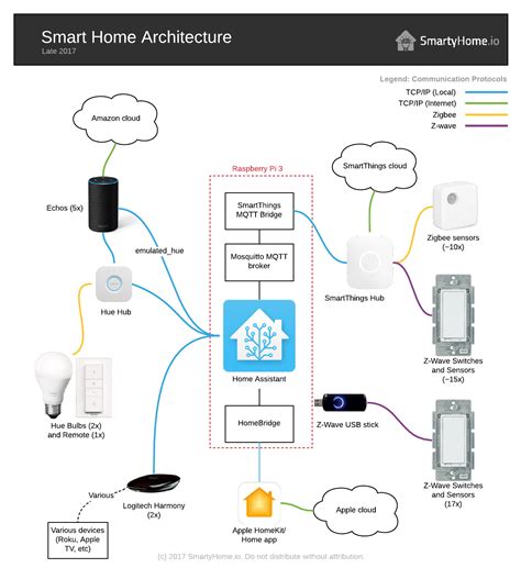 State of my smart home (late 2017) | SmartyHome.io