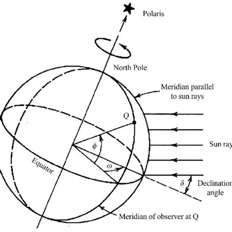 Figure A2. Solar Azimuth angle (γ) , Elevation angle (α) and Zenith ...