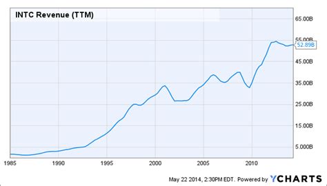 How Much Hope Is Built Into Intel's Stock Price? (NASDAQ:INTC) | Seeking Alpha