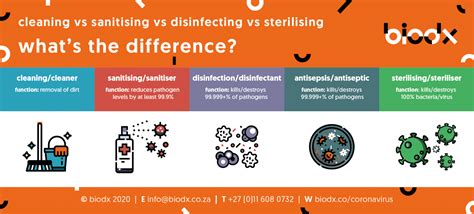 Do you know the difference between a sanitiser and a disinfectant? - biodx