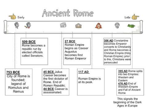 Ancient Rome timeline | Ancient rome, Ancient, Roman empire