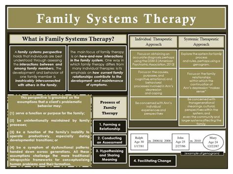 Family Systems Therapy | Counseling psychology, Therapy counseling, Family systems