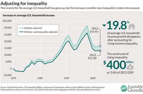 What do trends in economic inequality imply for innovation and entrepreneurship? | Equitable Growth