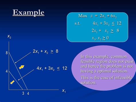 Graphical Method