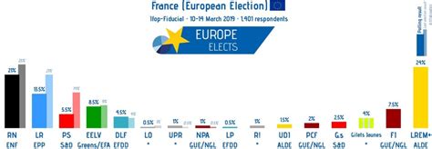 Opinion polls for the European election in France : europe