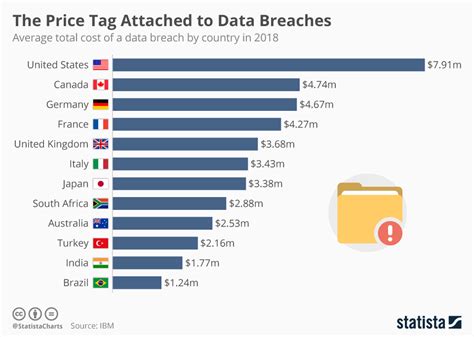 Chart: The Price Tag Attached to Data Breaches | Statista