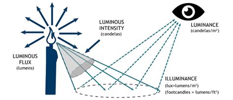 What’s the Difference: Luminance, Luminous Flux, Illuminance, Luminous Intensity, Lux, Lumens ...