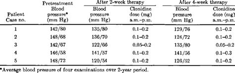 Blood Pressure and Dosage of Clonidine | Download Scientific Diagram