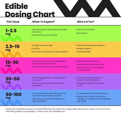 THC Edible Dosage Chart - Cannabis Edibles 101 | Leafy Mate