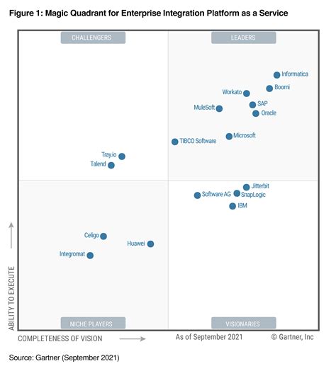 Use Gartner's iPaaS Magic Quadrant Report for Expert Insights | Boomi