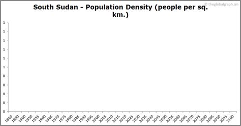 South Sudan Population | 2021 | The Global Graph