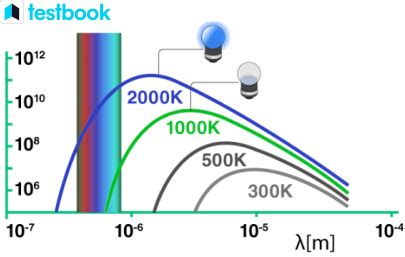 Planck's Quantum Theory: Formula, Postulates, Blackbody Relation