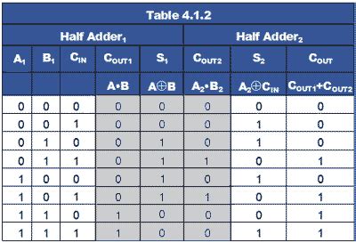 Half adder truth table to circuit - genesisbap