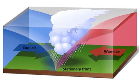 Stationary Front - the boundary between cool and warm air in which ...