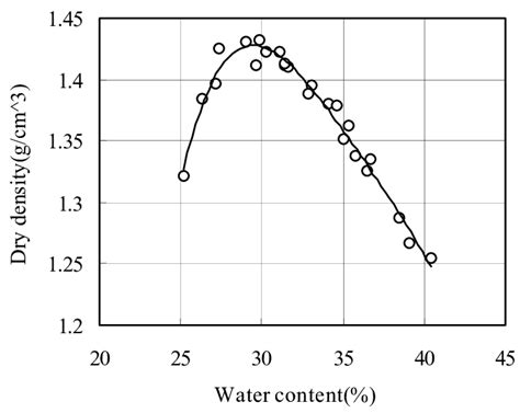 The compaction curve of expansive soil | Download Scientific Diagram