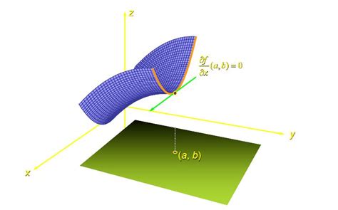 multivariable calculus - On the nature of saddle points - Mathematics ...