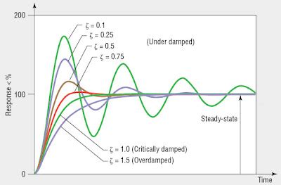 Damping Ratios II (Tutorial) - Linkage Design