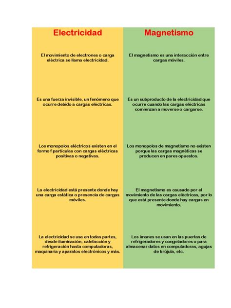 Cuadro Comparativo Entre Electricidad Y Magnetismo Diferencias Y | Images and Photos finder