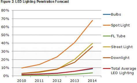 Global LED lighting market will grow quickly | Eneltec Group