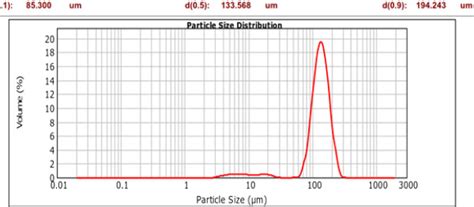 Particle size distribution of Davisil particles by Malvern Mastersizer. | Download Scientific ...