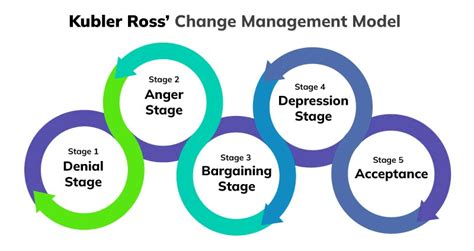 The Ultimate Guide to Kubler-Ross’ Change Management Model