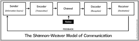 Shannon Weaver Model of Communication - 7 Key Concepts (2022) (2022)