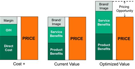 Value-Based Pricing Strategy Explained