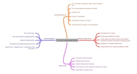 The four fundamental forces - Coggle Diagram