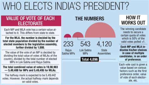 Who elects the President of India? Here's all you need to know