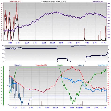 Joseph Oregon Weather - Graphs