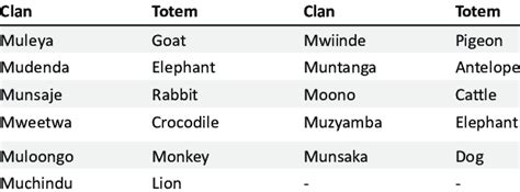 Clan names and associated totems. | Download Table