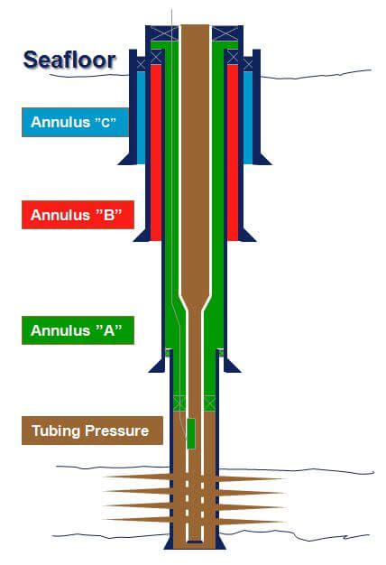 Measuring Subsea Well Annulus Pressure and Temperature Emerson Process Experts