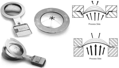 Rupture Disc: Definition, Types, Components, Selection, Sizing ...