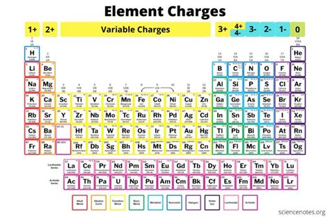 Element Charges Chart - How to Know the Charge of an Atom | Chemistry periodic table, How to ...