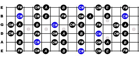 C Sharp Minor Scale For Guitar - Constantine Guitars